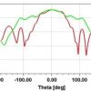 Simulation Antenne dipôle log périodique 0.8-6 GHz 6dBi