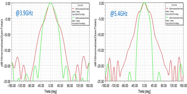 Simulation Antenne cornet 0.9-8 GHz