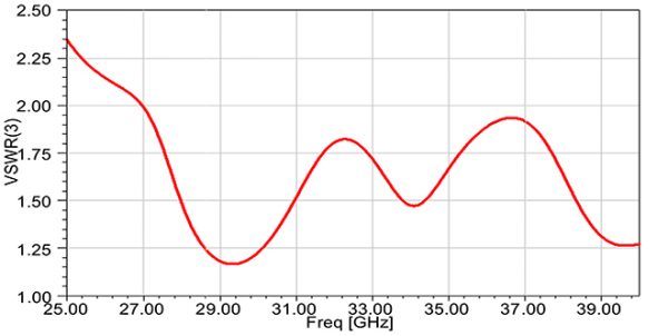 Simulation antenne 26.5-40 GHz 10 dBi