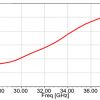 Simulation antenne 26.5-40 GHz 10 dBi