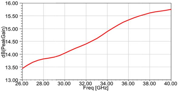 Simulation antenne 26.5-40 GHz 10 dBi