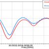 Simulation antenne 26.5-40 GHz 10 dBi