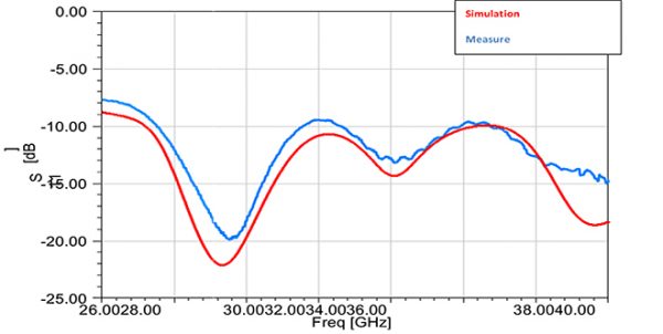 Simulation antenne 26.5-40 GHz 10 dBi