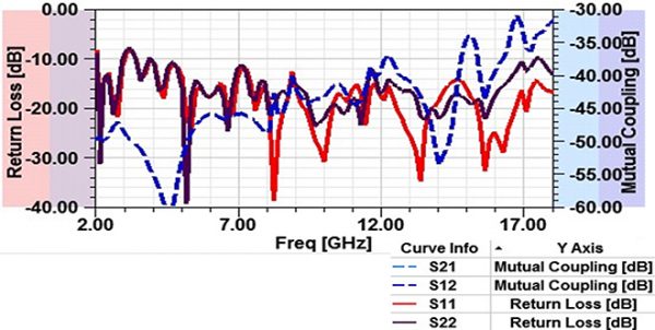 simulation Antenne 2-18 GHz 12dBi 2