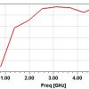 Simulation Antenne dipôle log périodique 0.8-6 GHz 6dBi