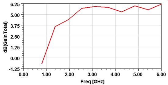 Simulation Antenne dipôle log périodique 0.8-6 GHz 6dBi