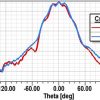 simulation Antenne 2-18 GHz 12dBi 2