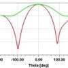 Simulation Antenne dipôle log périodique 0.8-6 GHz 6dBi