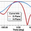 Simulation Antenne 2.4 GHz 5dBi