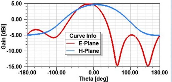 Simulation Antenne 2.4 GHz 5dBi