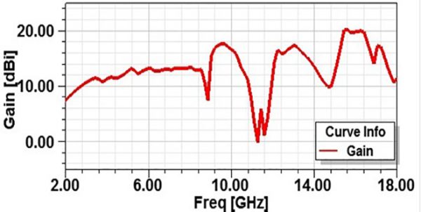 simulation Antenne 2-18 GHz 12dBi 2