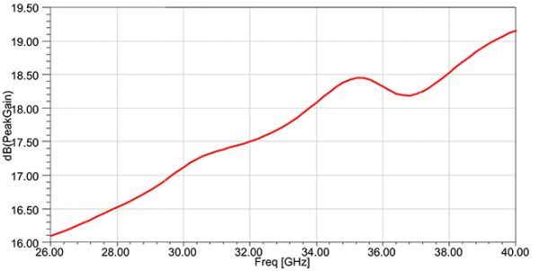 Simulation antenne 26.5-40 GHz 15 dBi