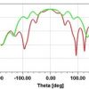 Simulation Antenne dipôle log périodique 0.8-6 GHz 6dBi