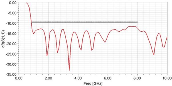 Simulation Antenne cornet 0.9-8 GHzAntenne cornet 0.9-8 GHz