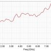 Simulation Antenne cornet 0.9-8 GHz