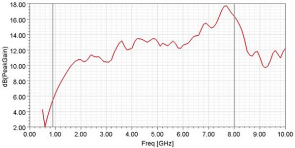 Simulation Antenne cornet 0.9-8 GHz