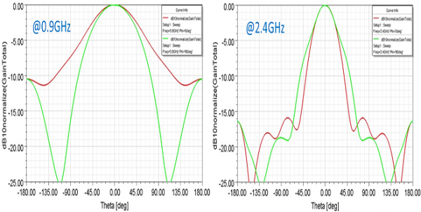 Simulation Antenne cornet 0.9-8 GHz