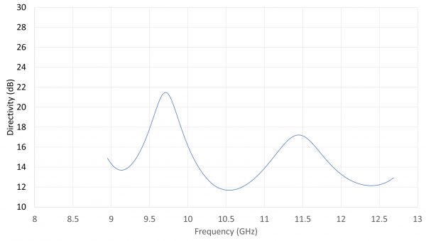 ELL-C3D-09001270-01 Directivity