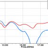 Simulation Antenne 12.4-18 GHz 15 dBi