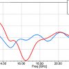 Simulation Antenne 15-22 GHz 15 dB Gain