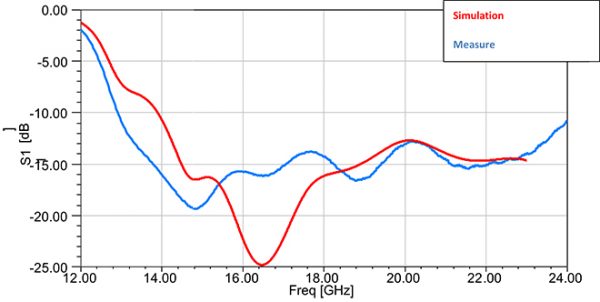 Simulation Antenne 15-22 GHz 15 dB Gain