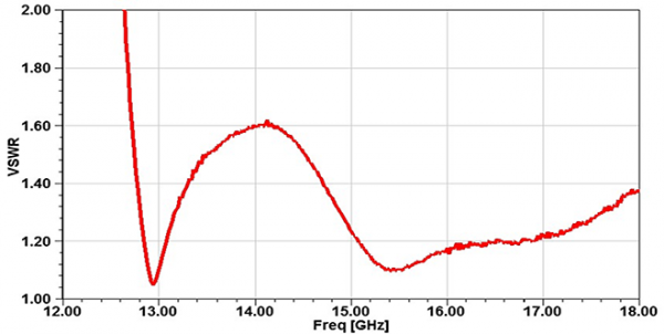 Simulation Antenne corrugué 12.4- 18 GHz 18 dB