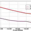 Simulation Antenne corrugué 12.4- 18 GHz 18 dB