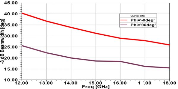 Simulation Antenne corrugué 12.4- 18 GHz 18 dB