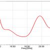 Simulation Antenne 15-22 GHz 10 dB Gain