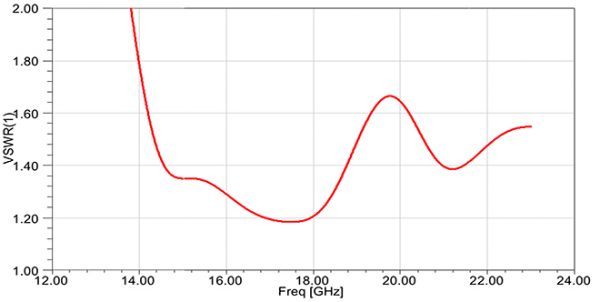 Simulation Antenne 15-22 GHz 10 dB Gain