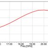 Simulation Antenne 15-22 GHz 10 dB Gain