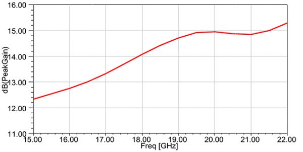 Simulation Antenne 15-22 GHz 10 dB Gain