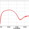 Simulation Antenne corrugué 12.4- 18 GHz 18 dB