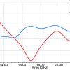 Simulation Antenne 15-22 GHz 10 dB Gain