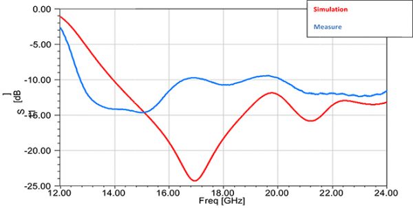 Simulation Antenne 15-22 GHz 10 dB Gain