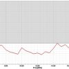 Simulation Antenne 6-18 GHz 19 dB Gain