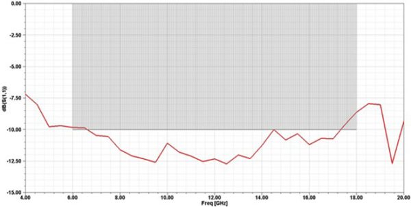 Simulation Antenne 6-18 GHz 19 dB Gain