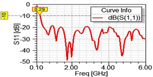 Simulation antenne 0.3-6 GHz ++