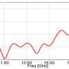 Simulation Antenne 10.0-15.0 GHz 15 dB Gain