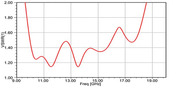 Simulation Antenne 10.0-15.0 GHz 10 dB Gain