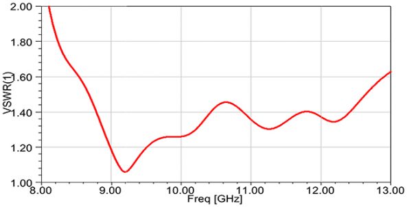 Simulation Antenne 8.2-12.4 GHz 15 dB Gain