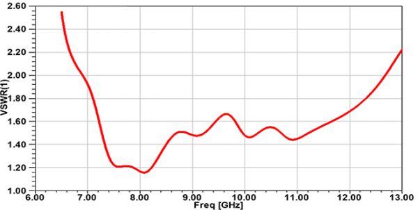Simulation Antenne 7.0-10.0 GHz 15 dB Gain