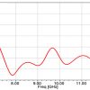 Simulation Antenne 7.0-10.0 GHz 15 dB Gain