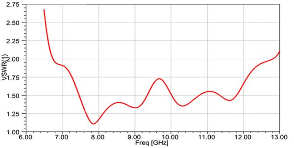 Simulation Antenne 7.0-10.0 GHz 15 dB Gain