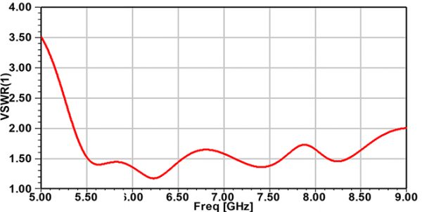 Simulation Antenne 7.0-10.0 GHz 10 dB Gain