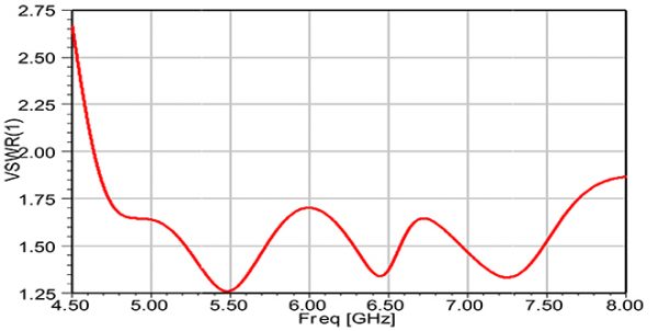 Simulation Antenne 5.8-8.2 GHz 10 dB Gain