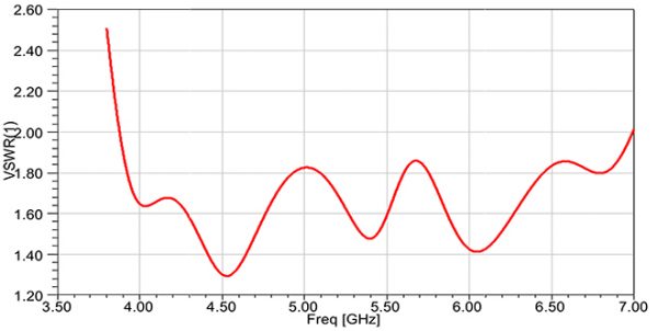 Simulation Antenne 4.9-7.1 GHz 10 dB Gain