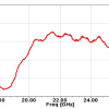 Simulation Antenne 18-26.5 GHz 20 dB Gain