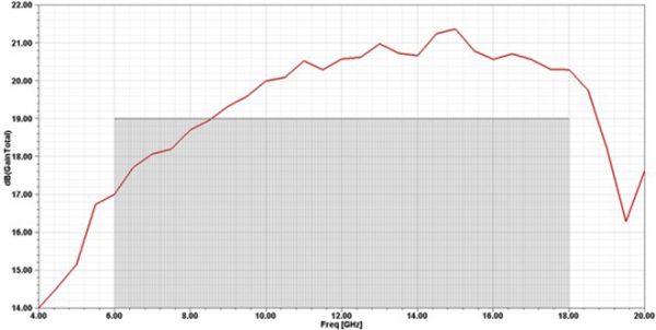 Simulation Antenne 6-18 GHz 19 dB Gain