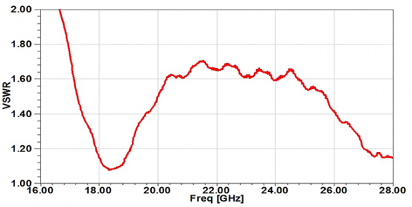 Simulation Antenne 18-26.5 GHz 20 dB Gain